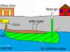 भूमिगत टैंक में संग्रहित पेट्रोकेमिकल के रिसाव से होने वाले मृदा-भूजल प्रदूषण