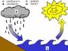 water cycle